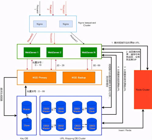 系統設計之路 如何設計一個URL短鏈服務，并確保其高效運行與維護