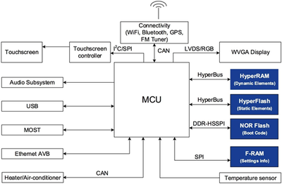 為汽車系統選擇合適的非易失性存儲器 信息系統運行維護服務的關鍵考量