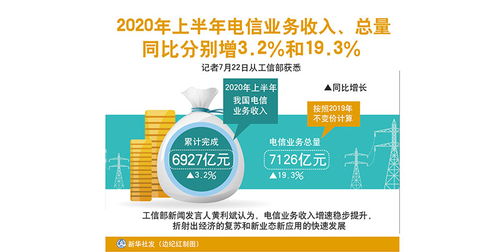 2020年上半年電信業務收入與總量雙增長，廣東省基礎電信表現亮眼